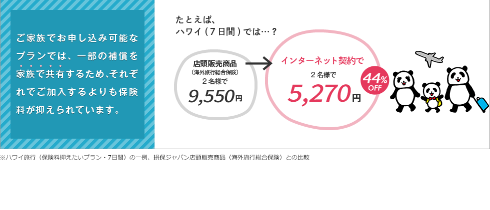 ご家族でお申し込み可能なプランでは、一部の補償を家族で共有するため、それぞれが個人プランで加入するよりも保険料がおさえられています。たとえば、ハワイ(７日間)では…？店頭販売商品（海外旅行総合保険）4,620円→インターネット契約で1名様で2,660円(個人プラン)2名様で4,170円(ファミリープラン)42%OFF※プランの一例、損保ジャパン日本興亜店頭販売商品（海外旅行総合保険）との比較