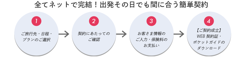 全てネットで完結！出発その日でも間に合う簡単契約①契約に当たってのご質問②ご旅行・ご出発ご帰宅日などのご入力③契約タイプのご選択④重要事項等説明書のご確認⑤お客さま情報のご入力