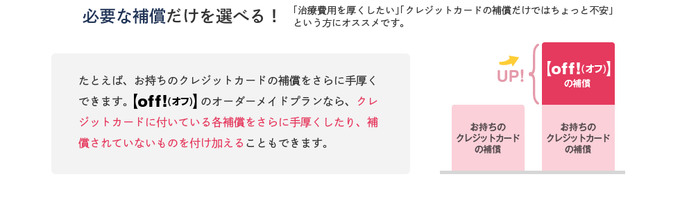 必要な補償だけを選べる！「治療費用を厚くしたい」「クレジットカードの補償だけではちょっと不安」という方にオススメです。たとえば、お持ちのクレジットカードの補償をさらに手厚くできます。のオーダーメイドプランなら、クレジットカードに付いている各補償をさらに手厚くしたり、補償されていないものを付け加えることもできます。